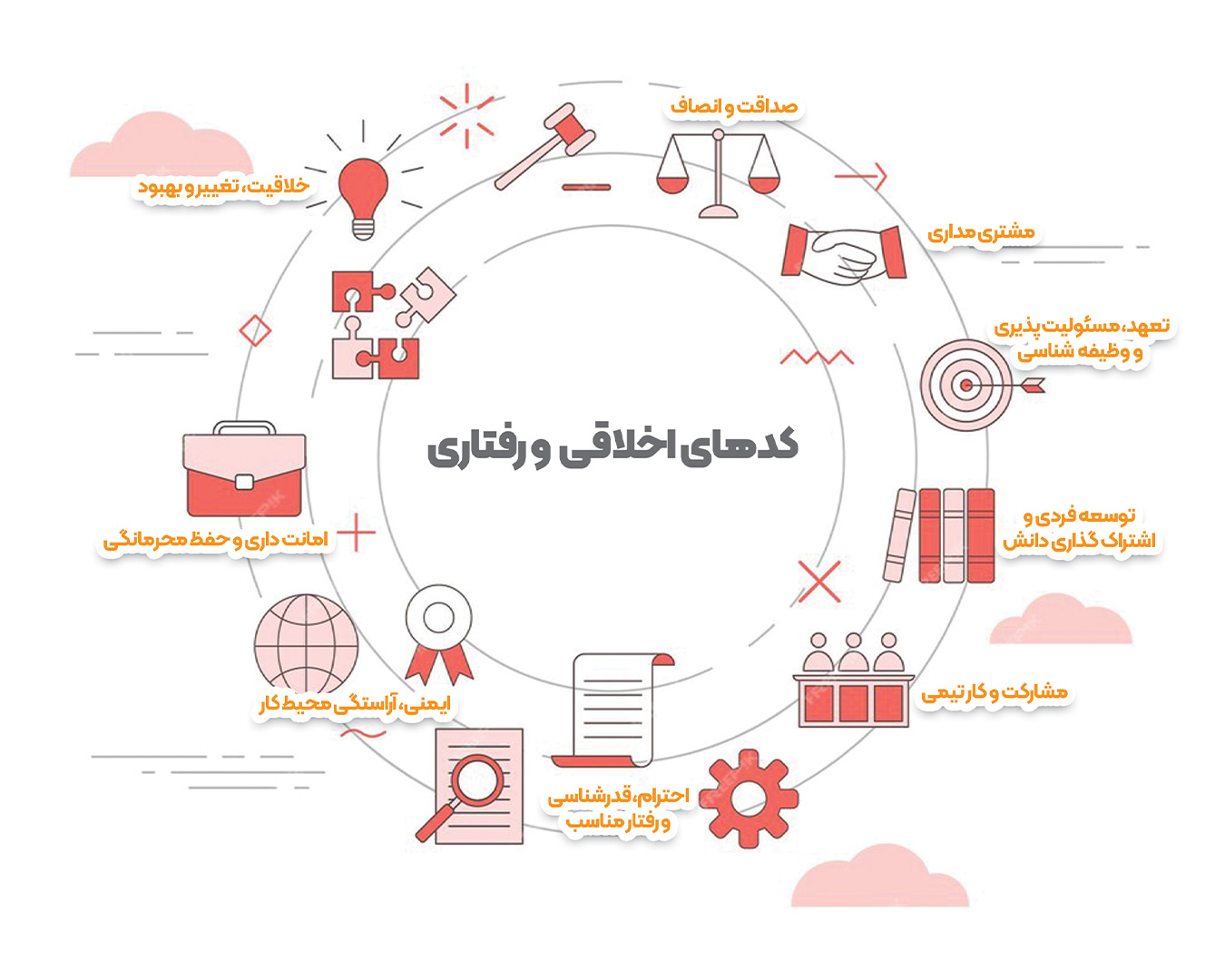 کدهای اخلاقی و رفتاری کارکنان